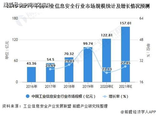 中旺解讀 中國工業(yè)信息安全行業(yè)市場現(xiàn)狀及競爭格局分析——互聯(lián)網(wǎng)安全服務(wù)篇